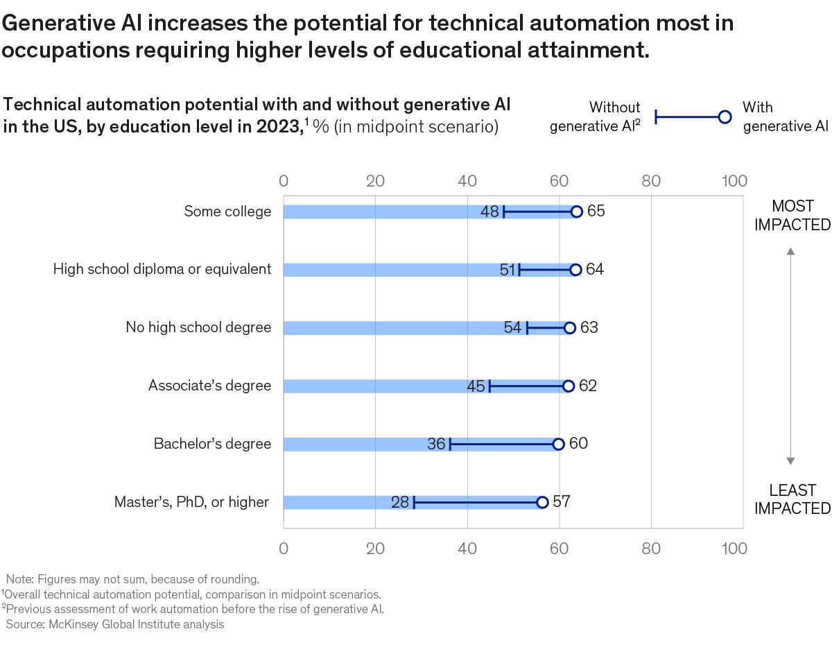 A chart titled “Generative AI increases the potential for technical automation most in occupations requiring higher levels of educational attainment.” Click to open the full article on McKinsey.com.