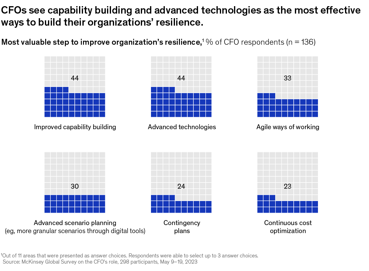 A chart titled “CFOs see capability building and advanced tachnologies as the most effective ways to build their organizations' resilience.” Click to open the full article on McKinsey.com.