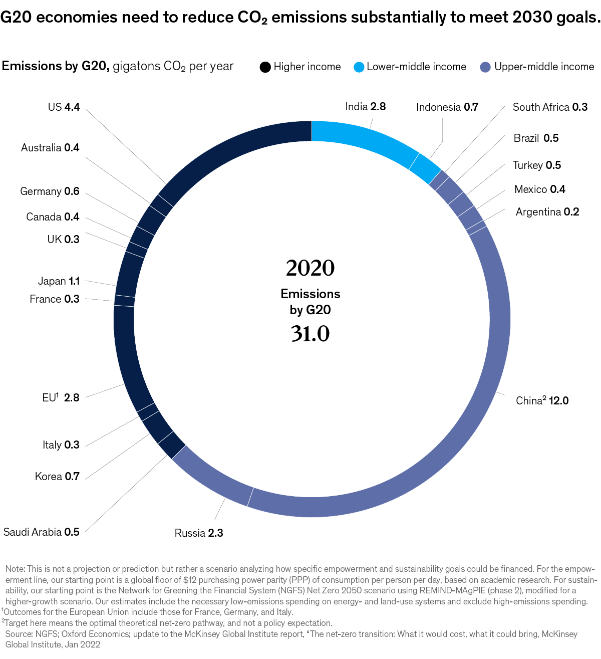 A chart titled “G20 economies need to reduce CO2 emissions substantially to meet 2030 goals.” Click to open the full article on McKinsey.com.