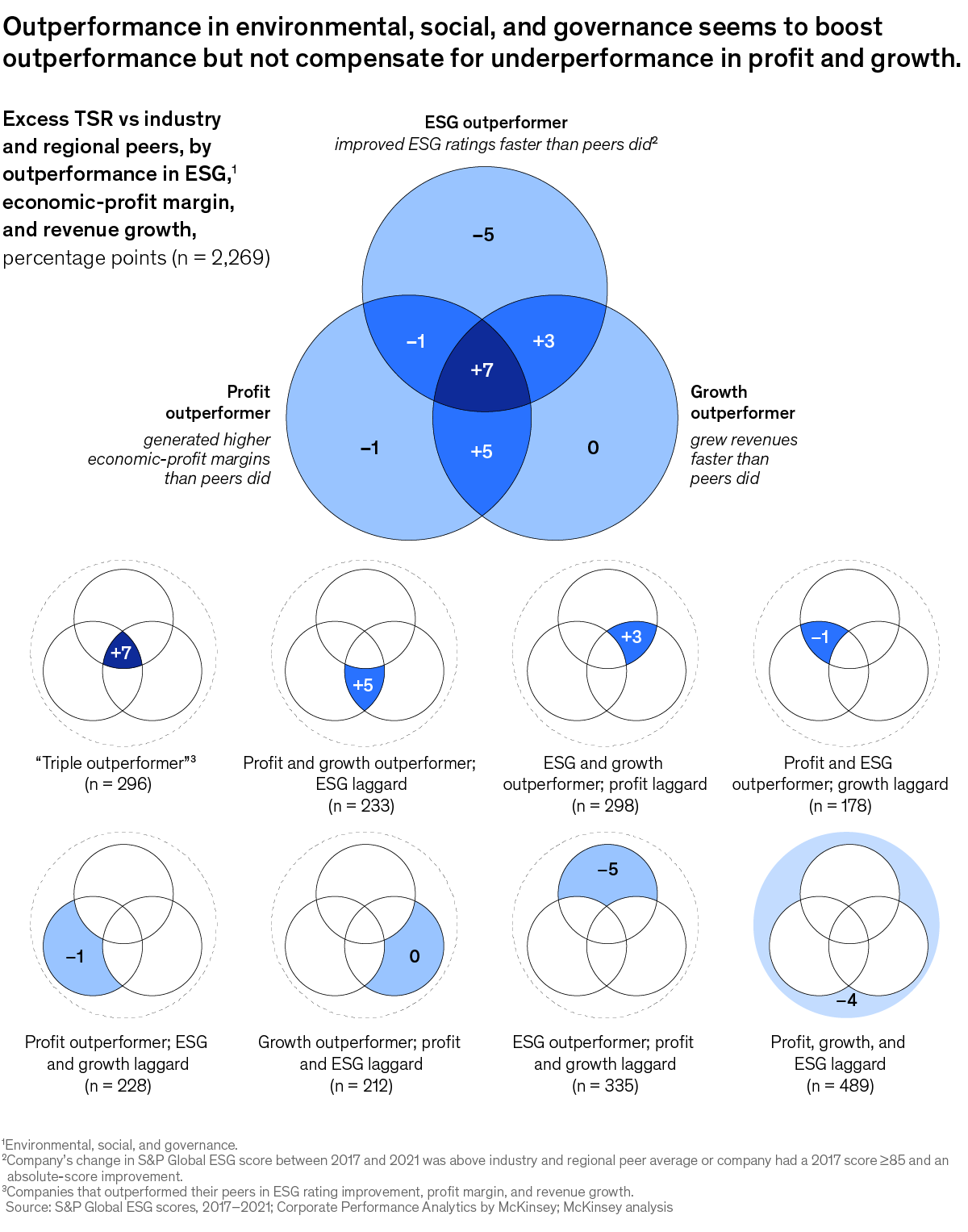 A chart titled “Outperformance in environmental, social, and governance seems to boost outperformance but not compensate for underperformance in profit and growth.” Click to open the full article on McKinsey.com.