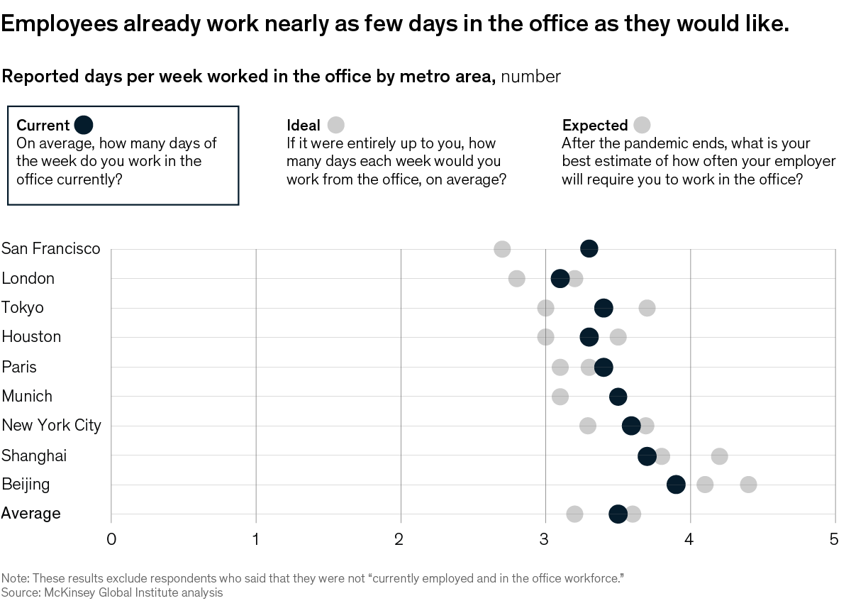 A chart titled “Employees already work nearly as few days in the office as they would like.” Click to open the full article on McKinsey.com.
