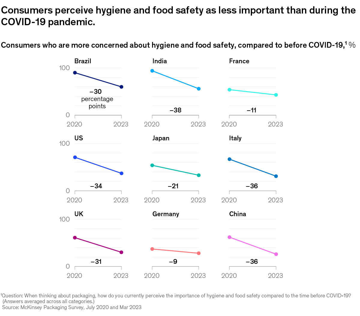 A chart titled “Consumers perceive hygiene and food safety as less important than during the COVID-19 pandemic.” Click to open the full article on McKinsey.com.