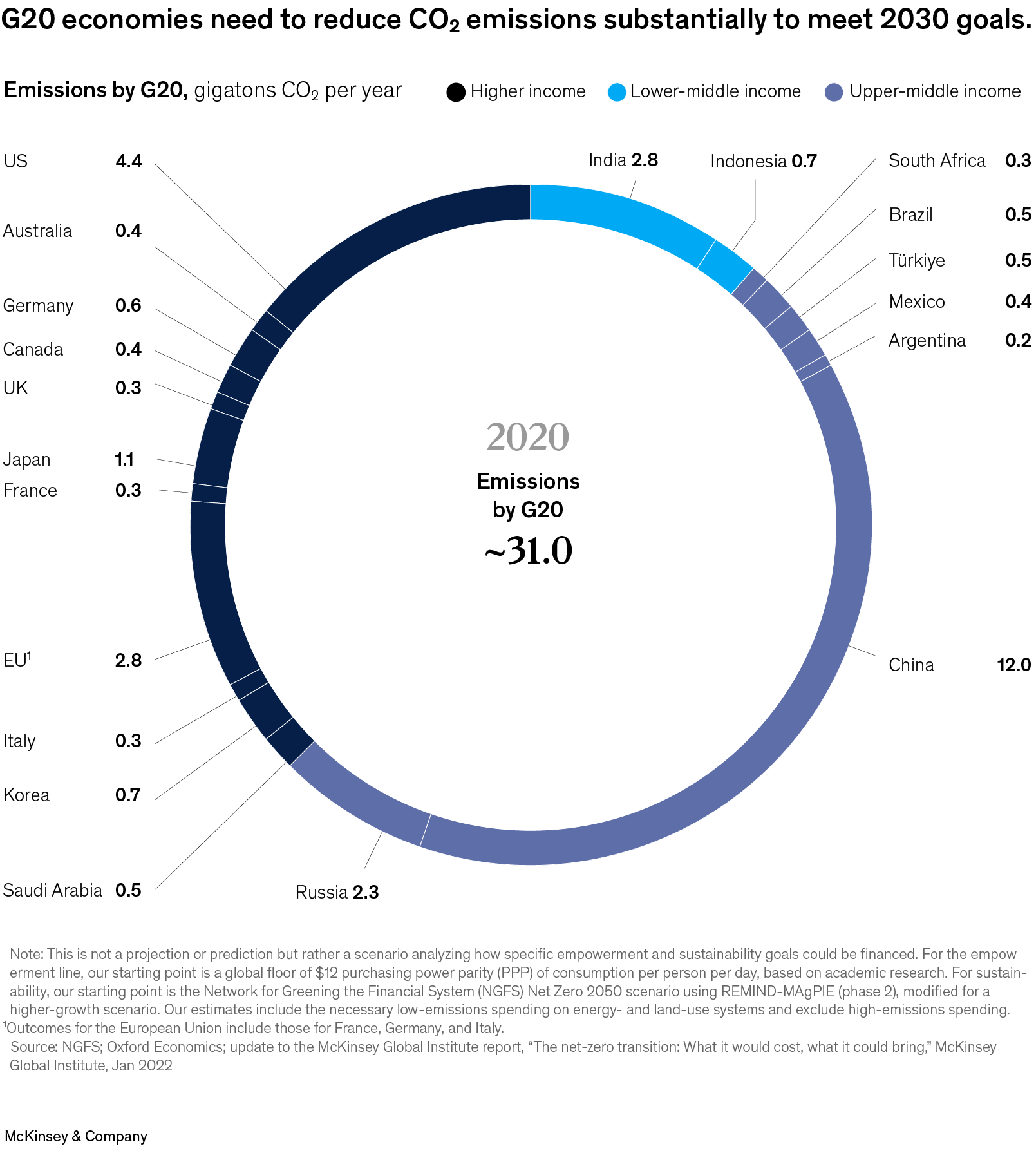 A chart titled “G20 economies need to reduce CO2 emissions substantially to meet 2030 goals.” Click to open the full article on McKinsey.com.