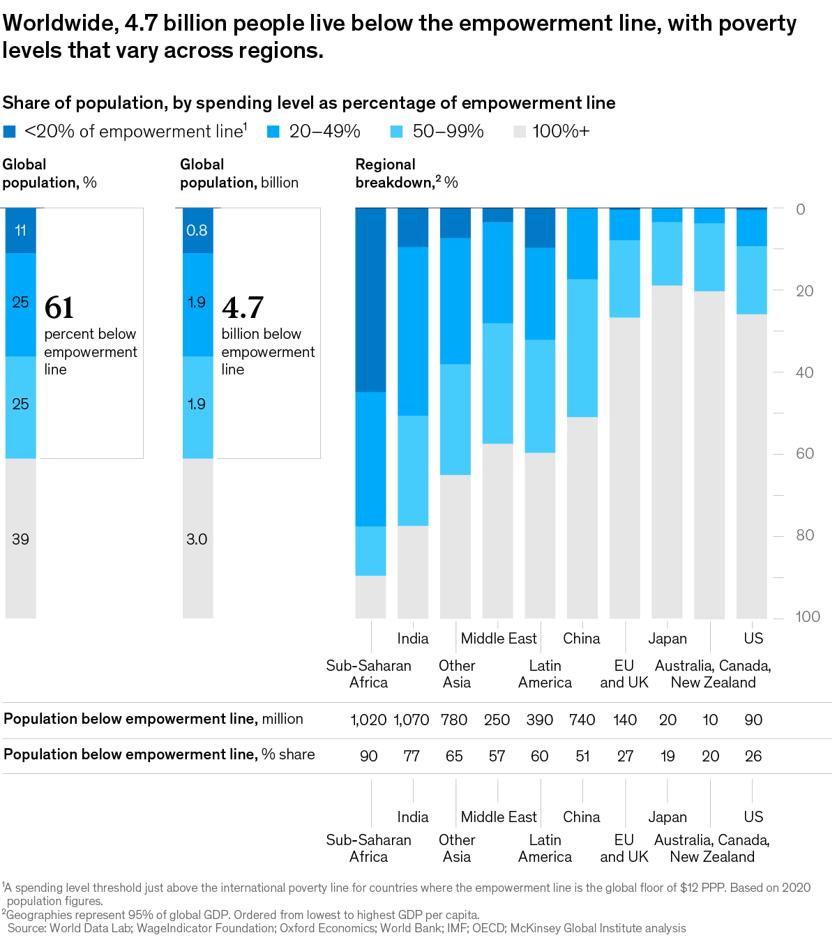 A chart titled “Worldwide, 4.7 billion people live below the empowerment line, with poverty levels that vary across regions.” Click to open the full article on McKinsey.com.