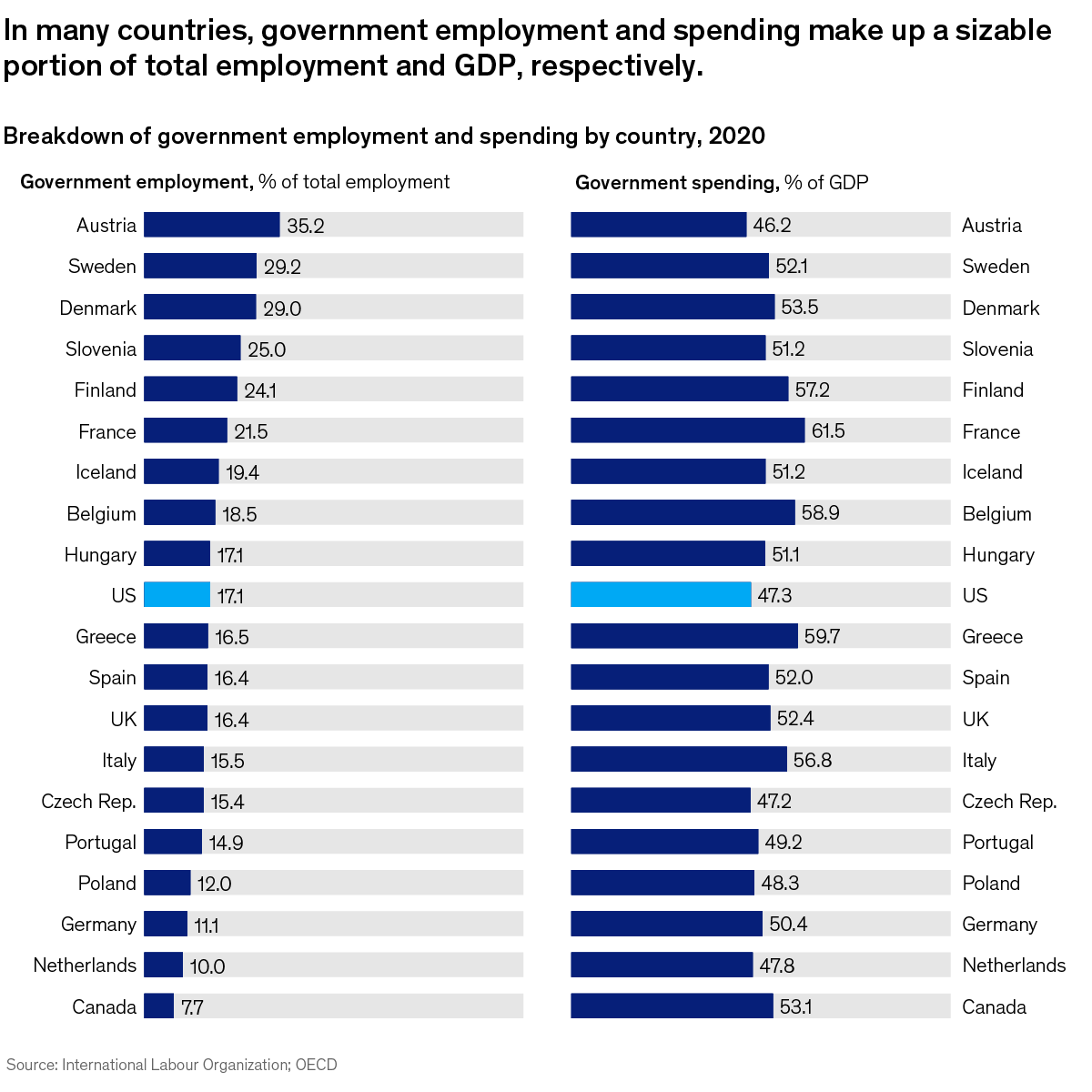 A chart titled “In many countries, government employment and speaking make up a sizeable portion of total employment and GDP, respectively.” Click to open the full article on McKinsey.com.