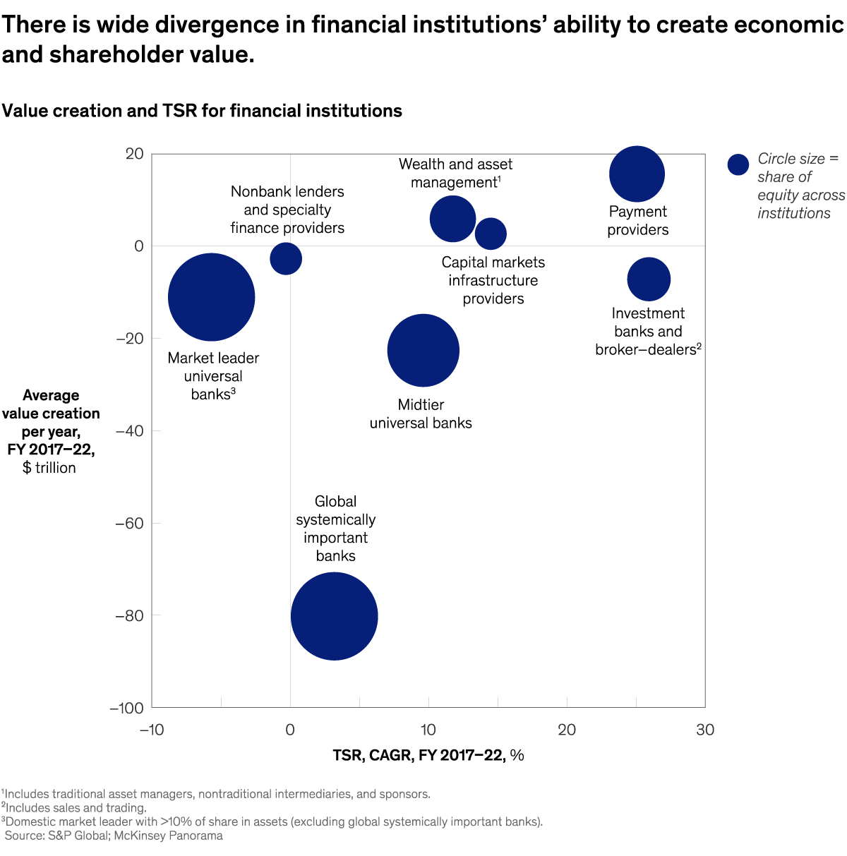 A chart titled “There is wide divergence in financial institutions' ability to create economic and shareholder value.” Click to open the full article on McKinsey.com.