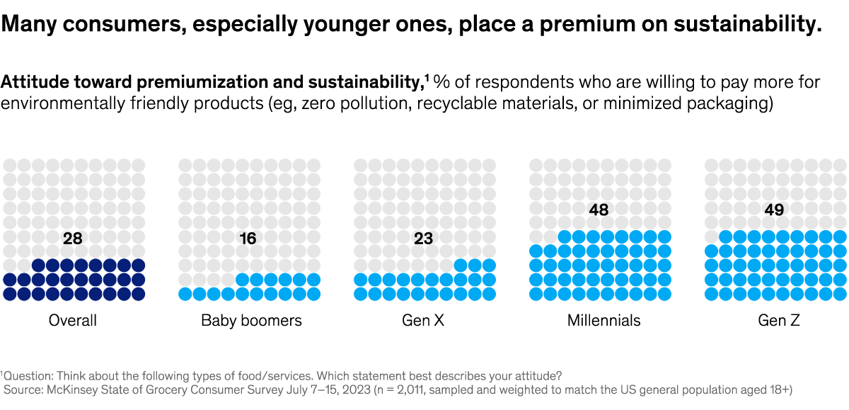 A chart titled “Many consumers, especially younger ones, place a premium on sustainability.” Click to open the full article on McKinsey.com.