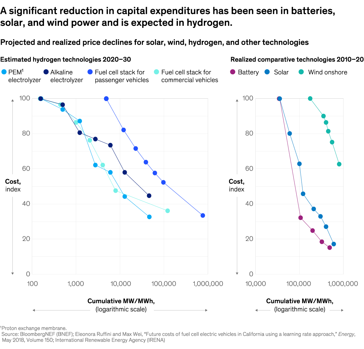 A chart titled “A significant reduction in capital expenditures has been seen in batteries, solar, and wind power and is expected in hydrogen.” Click to open the full article on McKinsey.com.