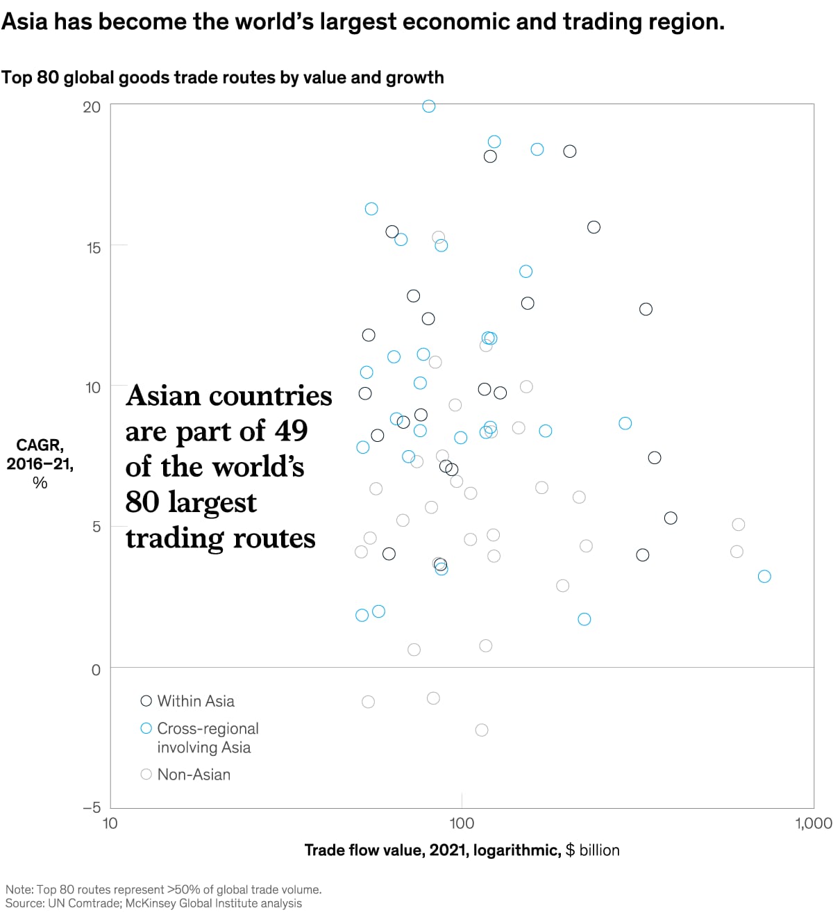 A chart titled “Asia has become the world's largest economic and trading region.” Click to open the full article on McKinsey.com.
