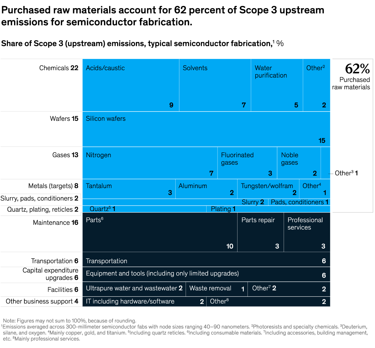 A chart titled “Purchased raw materials account for 62 percent of Scope 3 upstream emissions for semiconductor fabrication.” Click to open the full article on McKinsey.com.