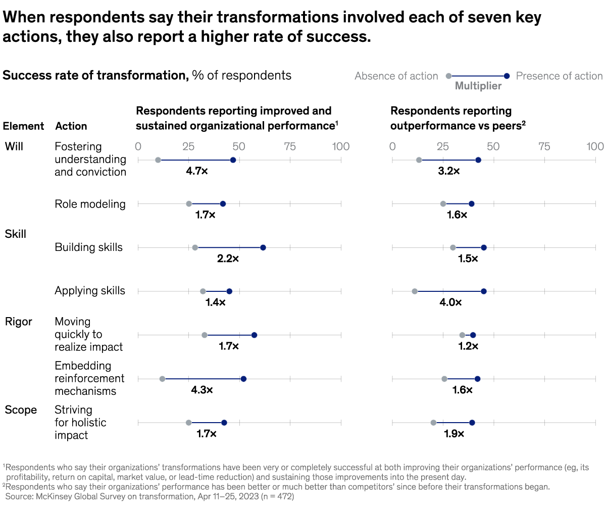 A chart titled “When respondents say their transformations involved each of seven key actions, they also report a higher rate of success.” Click to open the full article on McKinsey.com.