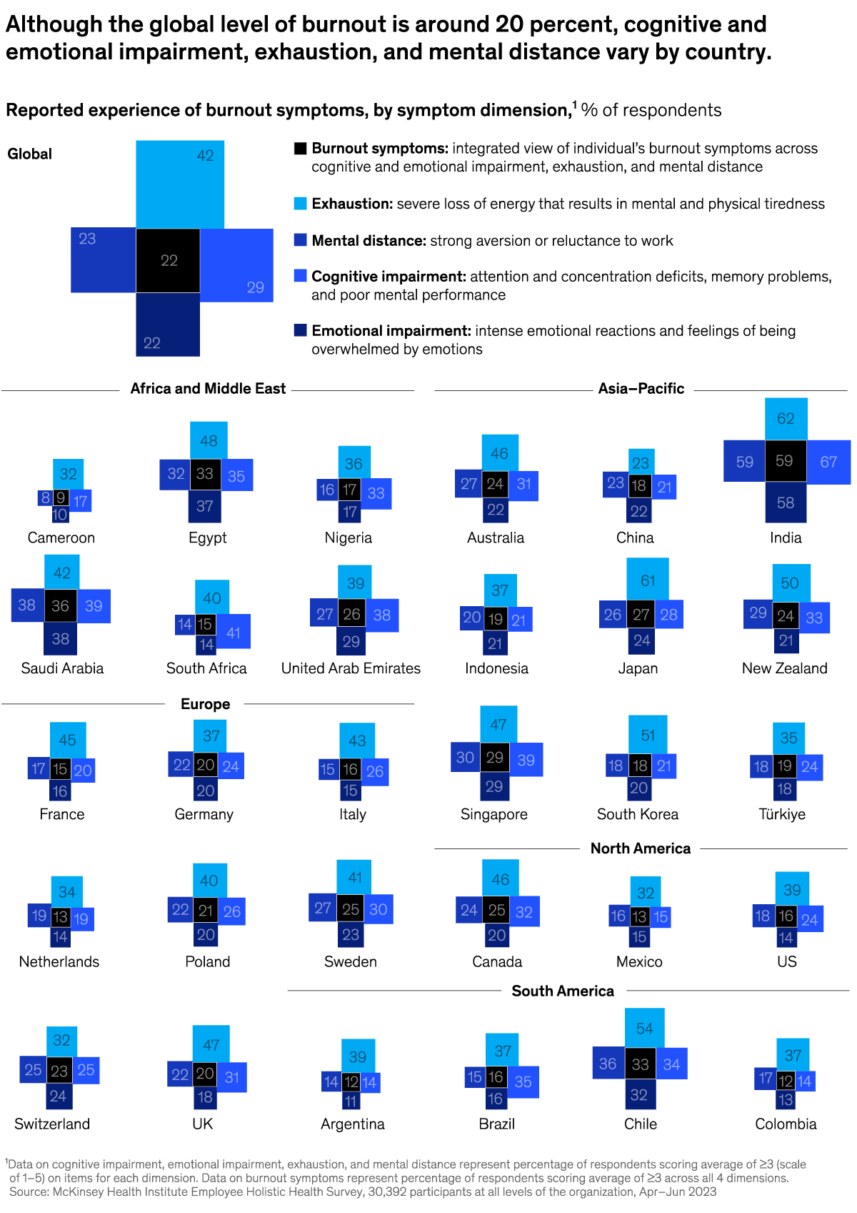 A chart titled “Although the global level of burnout is around 20 percent, cognitive and emotional impairment, exhaustion, and mental distance vary by country.” Click to open the full article on McKinsey.com.