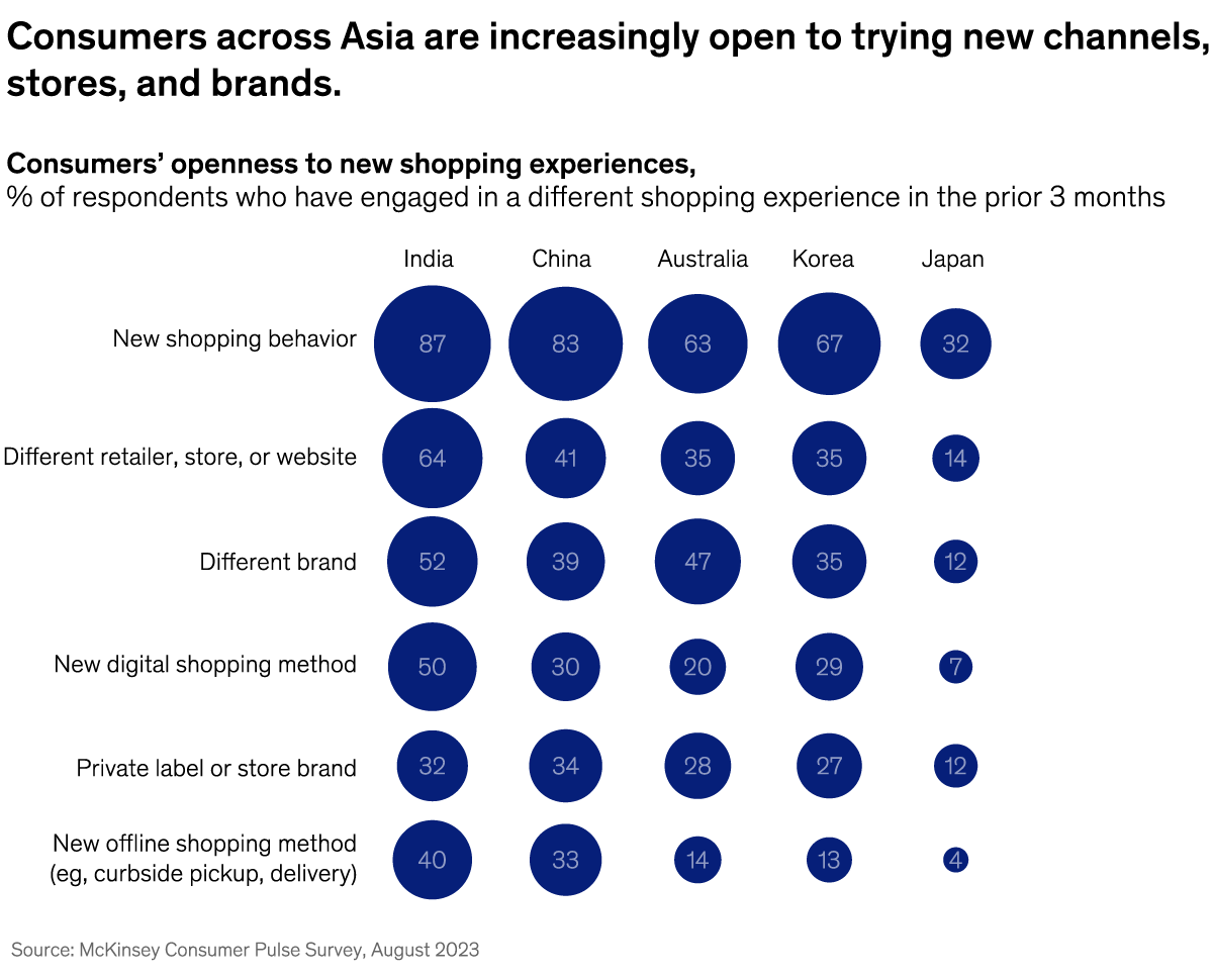 A chart titled “Consumers across Asia are increasingly open to trying new channels, stores, and brands.” Click to open the full article on McKinsey.com.