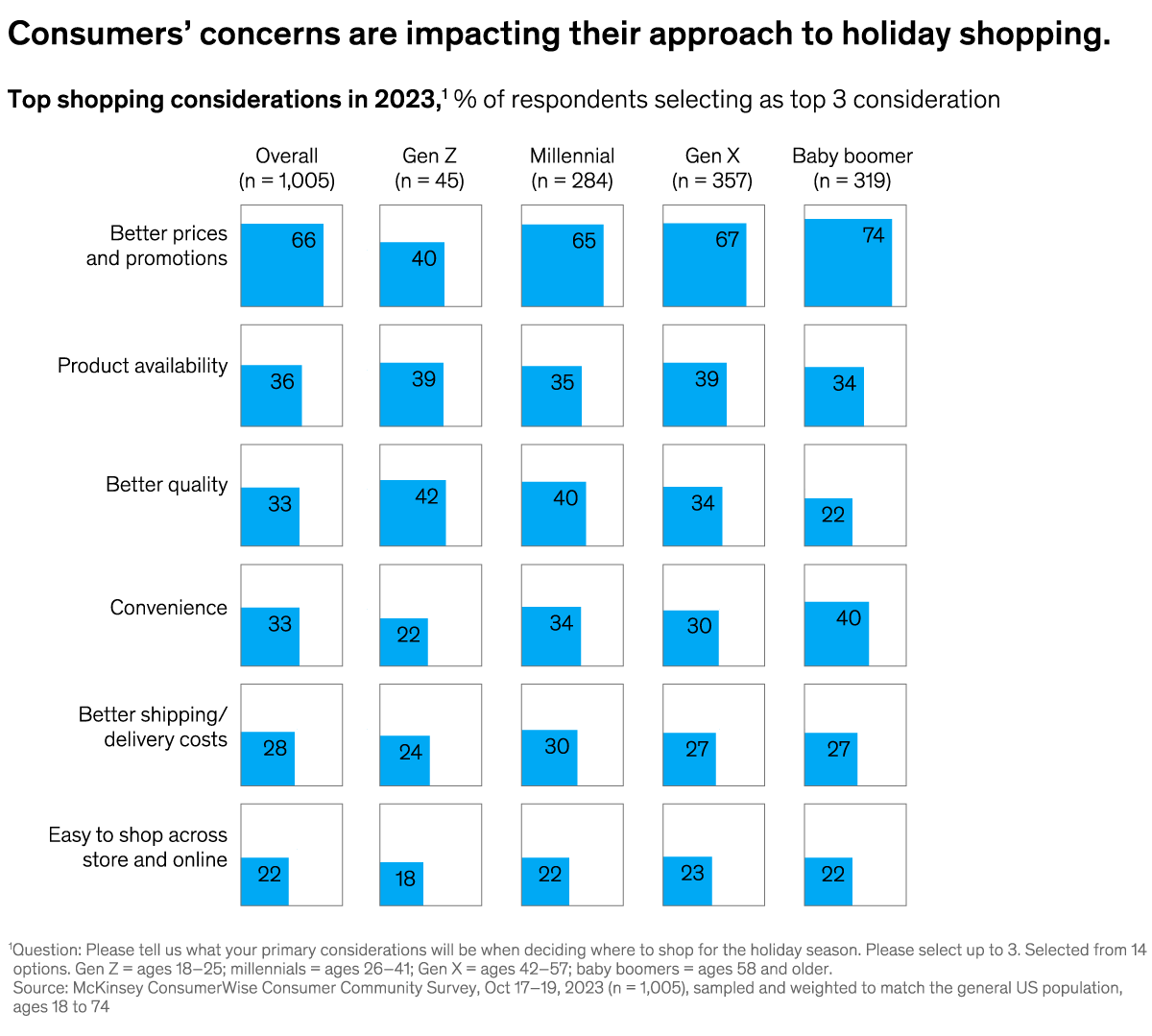 A chart titled “Consumers' concerns are impacting their approach to holiday shopping.” Click to open the full article on McKinsey.com.