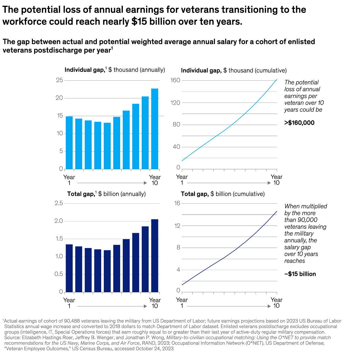 A chart titled “The potential loss of annual earnings for veterans transitioning to the workforce could reach nearly $15 billion over ten years.” Click to open the full article on McKinsey.com.