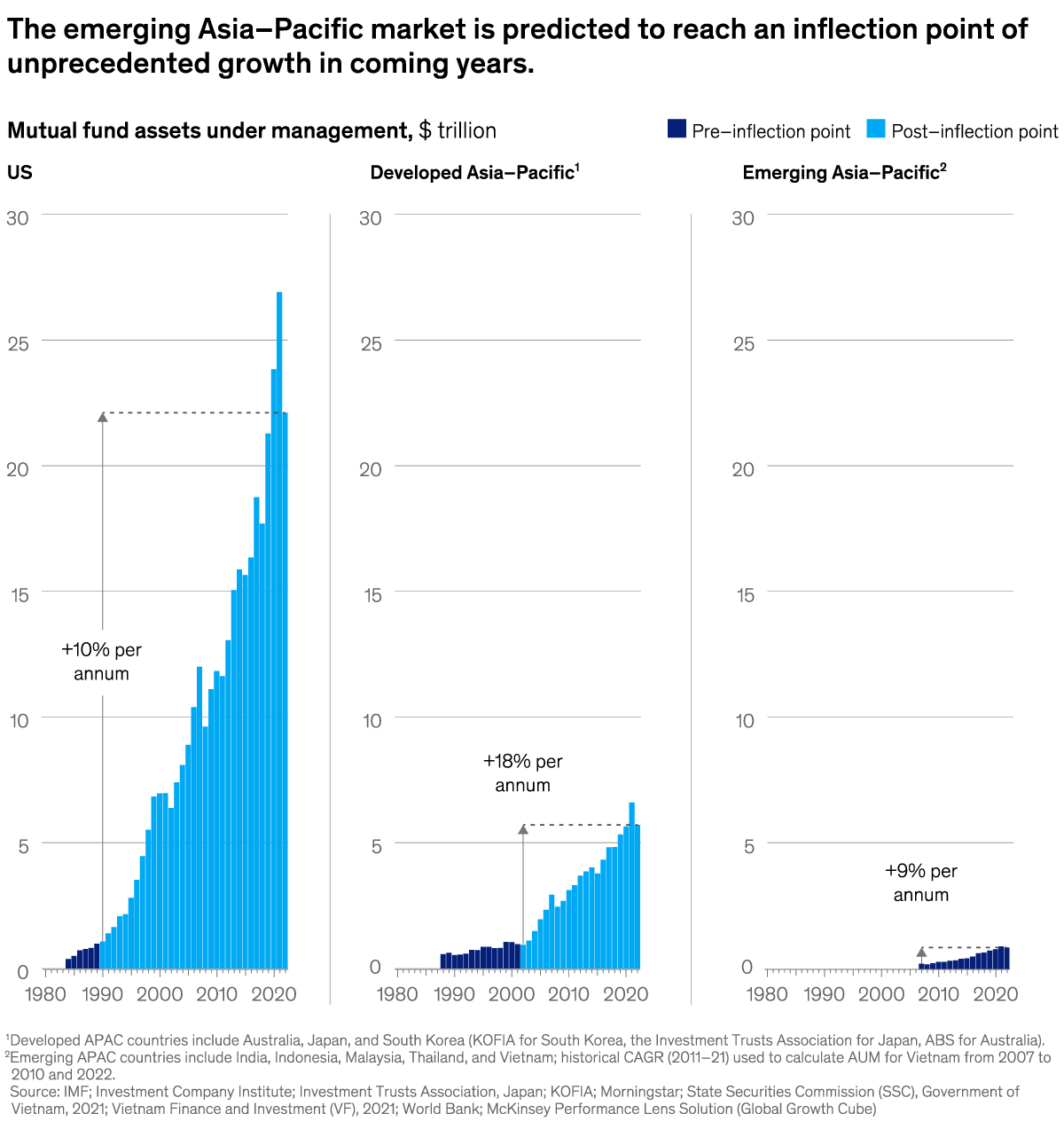 A chart titled “The emerging Asia-Pacific market is predicted to reach an inflection point of unprecedented growth in coming years.” Click to open the full article on McKinsey.com.