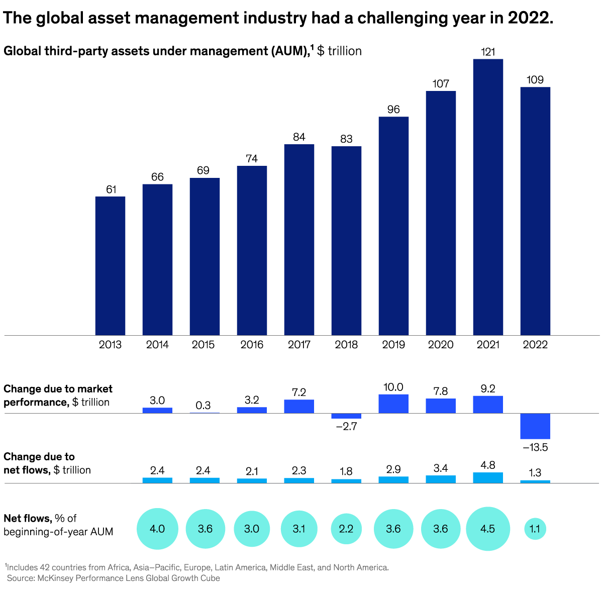 A chart titled “The global asset management industry had a challenging year in 2022.” Click to open the full article on McKinsey.com.