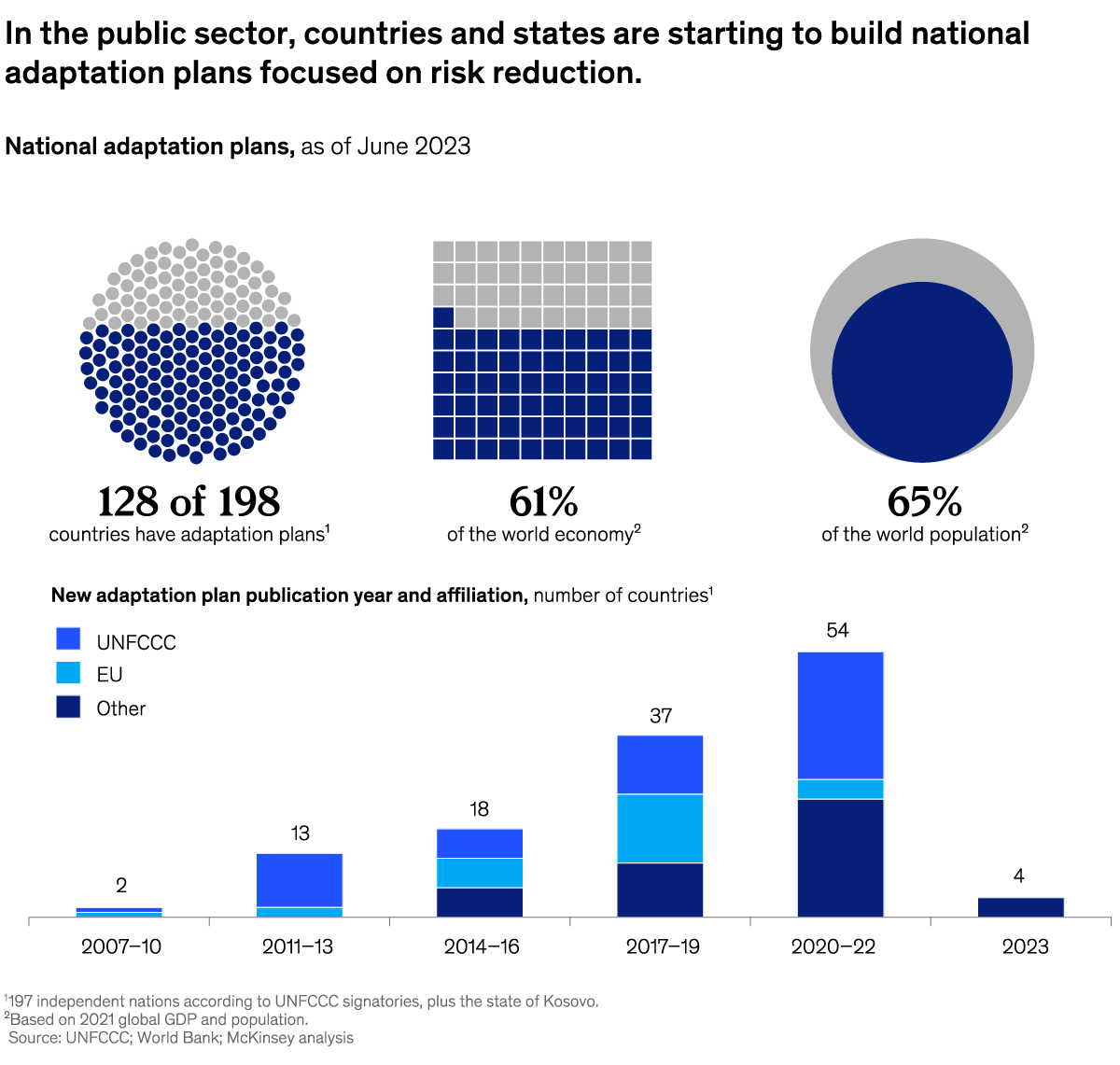 A chart titled “In the public sector, countries and states are starting to build national adaptation plans focused on risk reduction.” Click to open the full article on McKinsey.com.