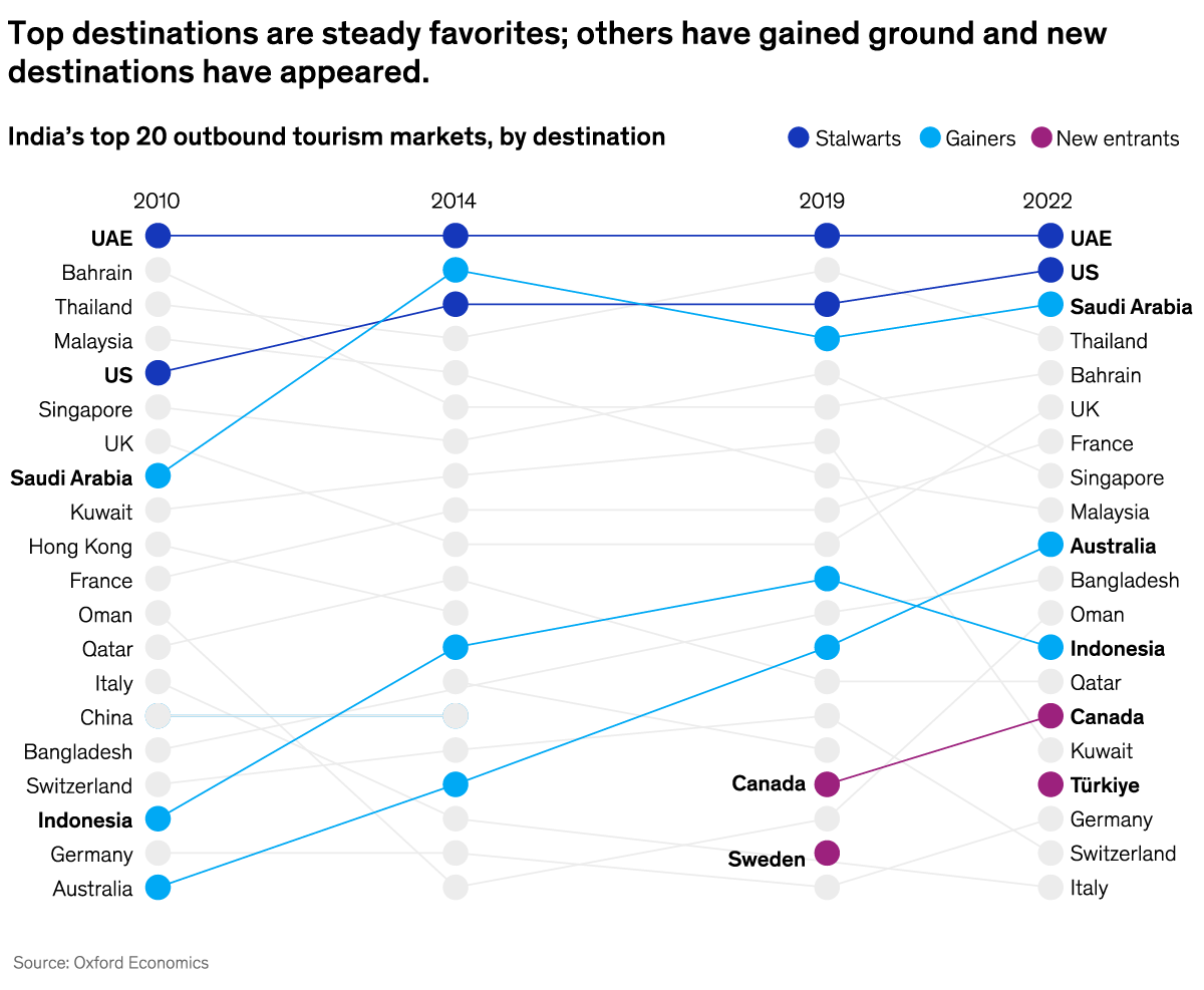 A chart titled “Top destinations are steady favorites; others have gained ground and new destinations have appeared.” Click to open the full article on McKinsey.com.