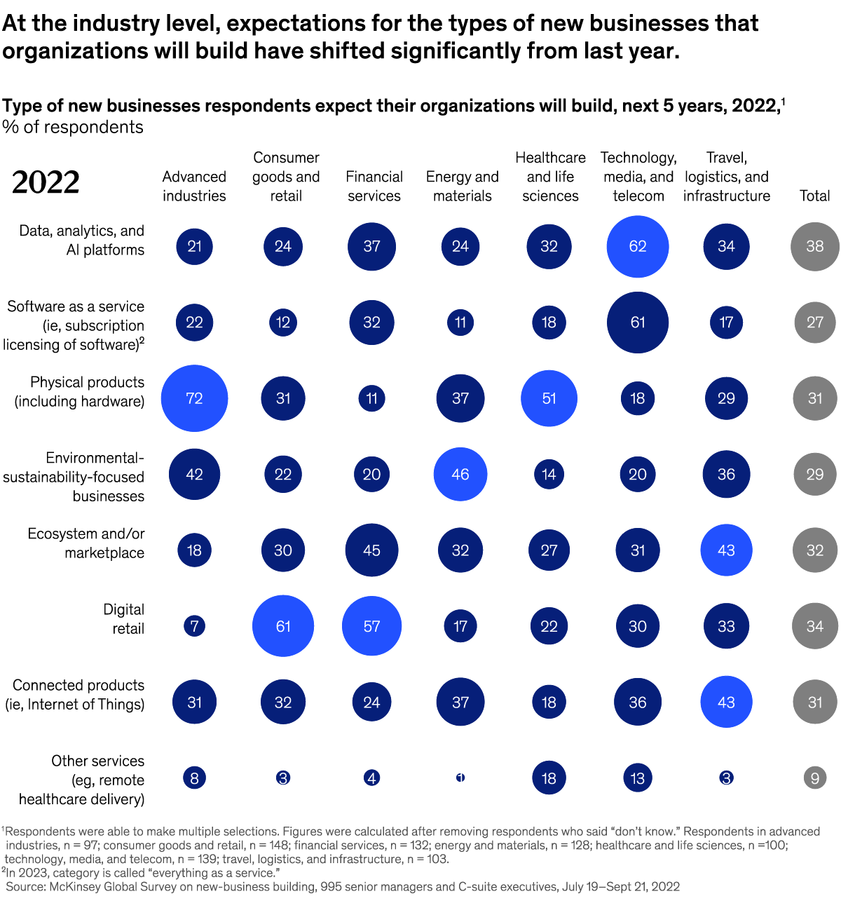 A chart titled “At the industry level, expectations for the types of new businesses that organizations will build have shifted significantly from last year.” Click to open the full article on McKinsey.com.