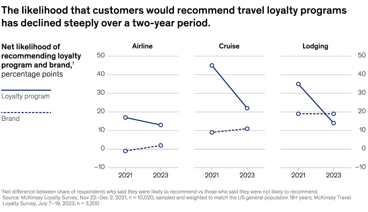 A chart titled “The likelihood that customers would recommend travel loyalty programs has declined steeply over a two-year period.” Click to open the full article on McKinsey.com.
