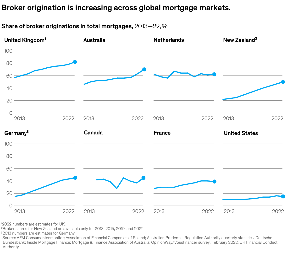 A chart titled “Broker origination is increasing across global mortgage markets.” Click to open the full article on McKinsey.com.