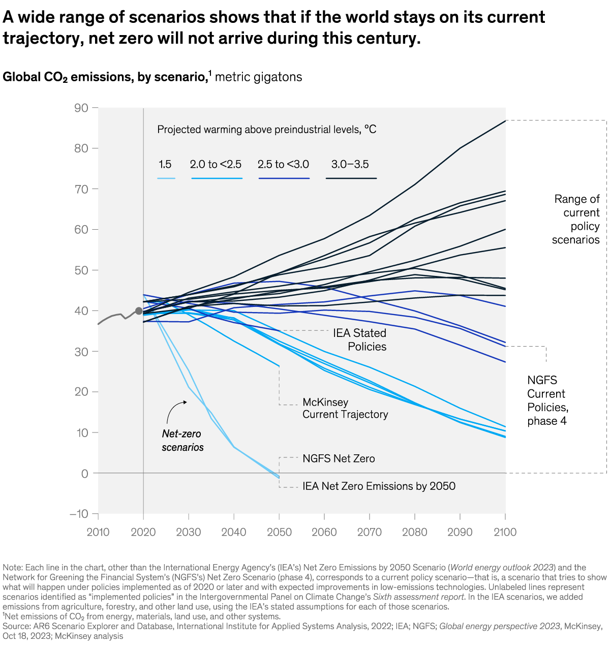 A chart titled “A wide rane of scenarios shows that if the world stays on its current trajectory, net zero will not arrive during this century.” Click to open the full article on McKinsey.com.