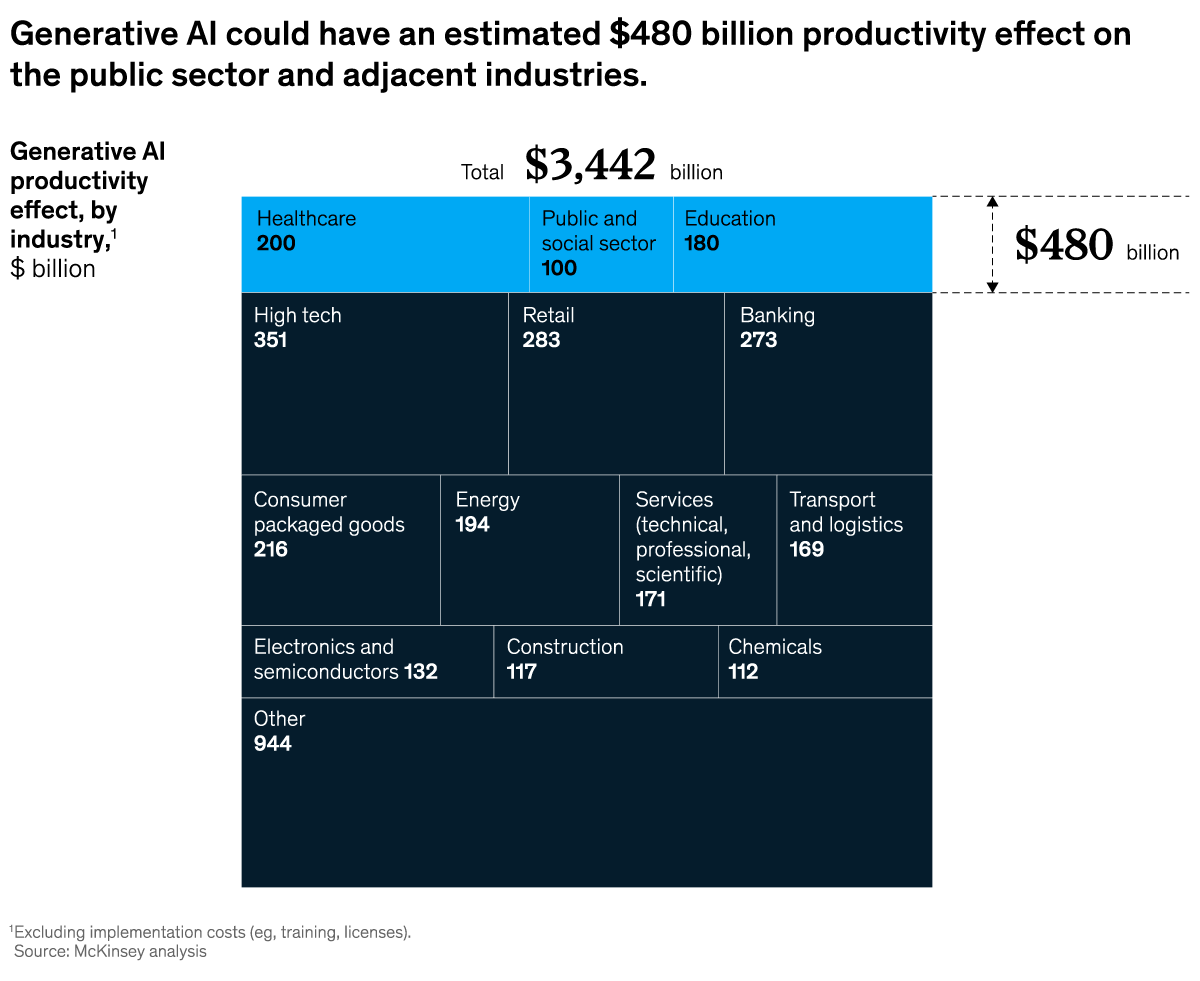 A chart titled “Generative AI could have an estimated $480 billion productivity effect on the public sector and adjacent industries.” Click to open the full article on McKinsey.com.