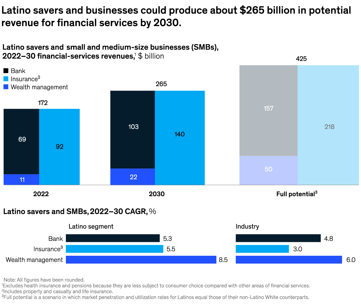 A chart titled “Latino savers and businesses could produce about $265 billion in potential revenue for financial services by 2030.” Click to open the full article on McKinsey.com.