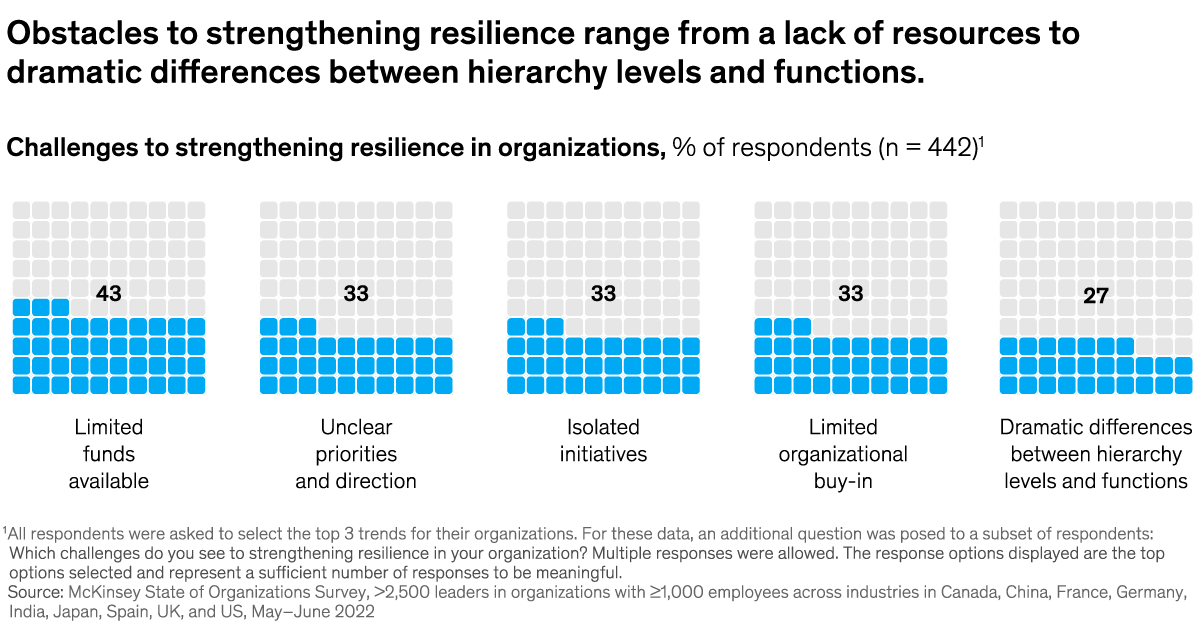 A chart titled “Obstacles to strengthening resilience range from a lack of resources to dramatic differences between hierarchy levels and functions.” Click to open the full article on McKinsey.com.