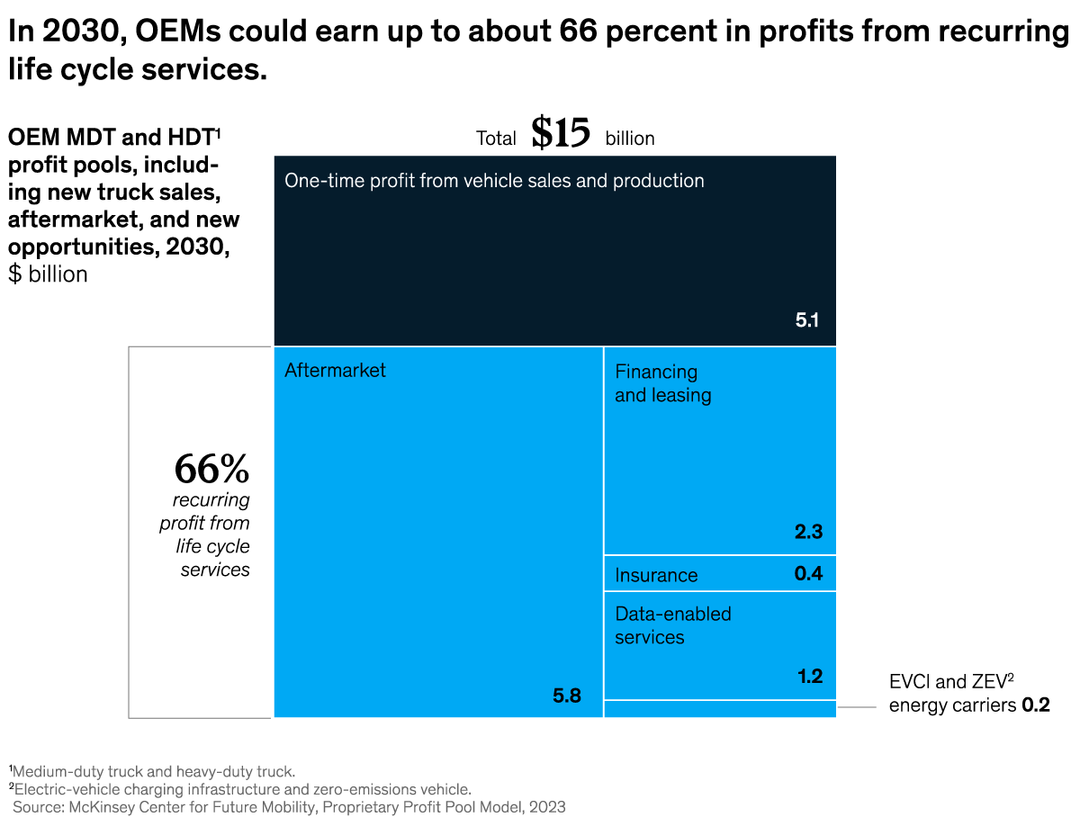 A chart titled “In 2030, OEMs could earn up to about 66 percent in profits from recurring life cycle services.” Click to open the full article on McKinsey.com.