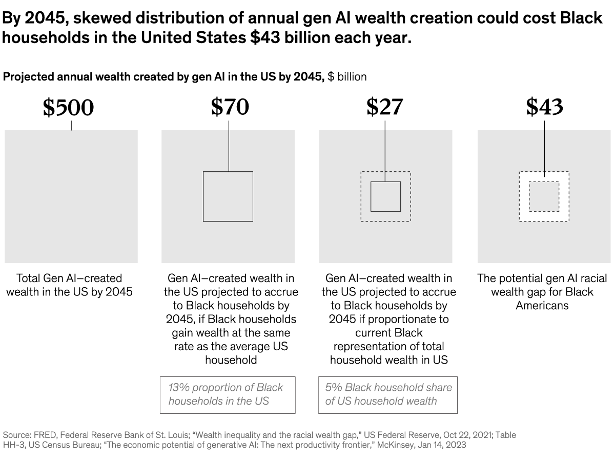 A chart titled “By 2045, skewed distribution of annual gen AI wealth creation could cost Black households in the United States $43 billion each year.” Click to open the full article on McKinsey.com.