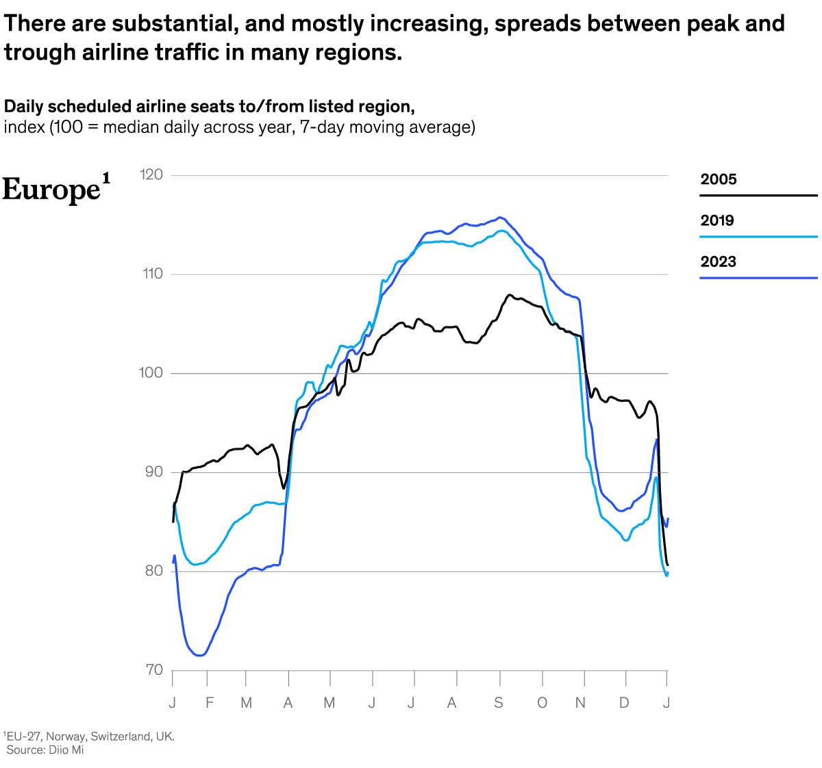 A chart titled “There are substantial, and mostly increasing, spreads between peak and trough airline traffic in many regions.” Click to open the full article on McKinsey.com.