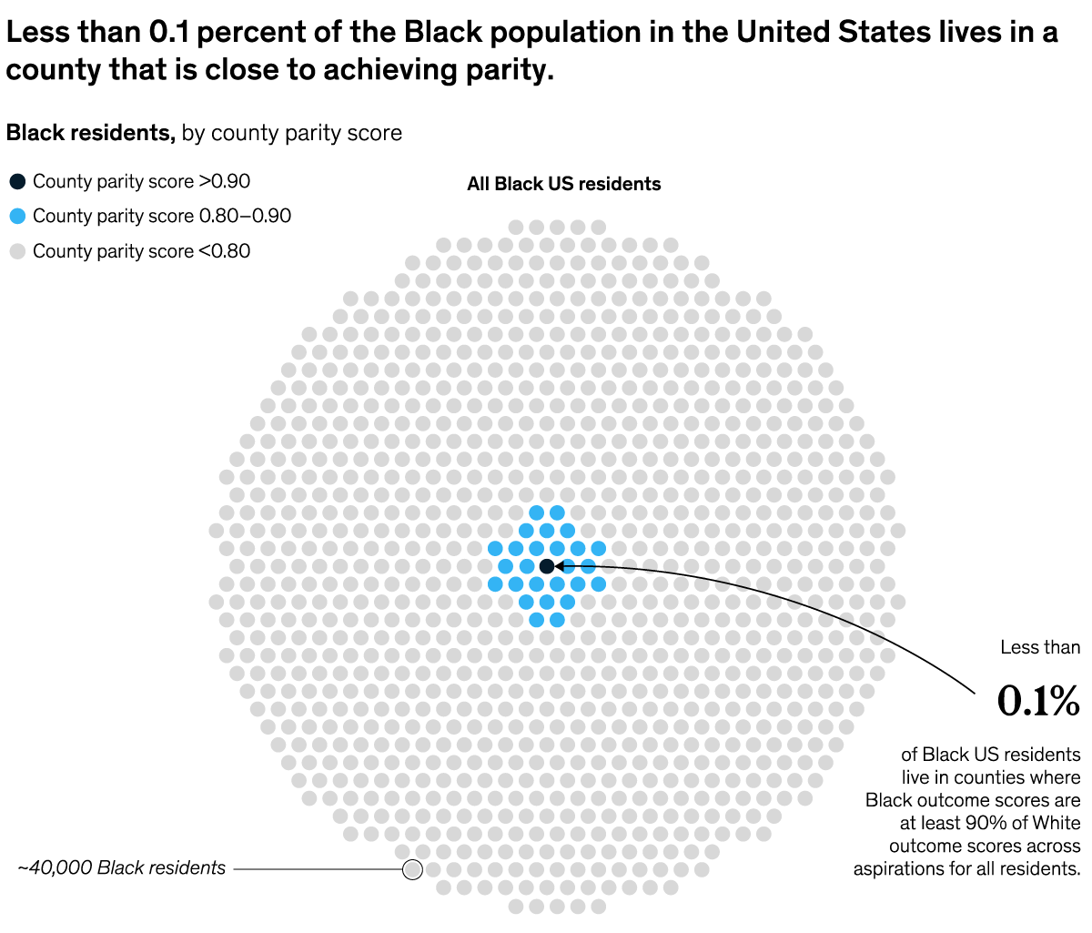 A chart titled “Less than 0.1 percent of the Black population in the United States lives in a county that is close to achieving parity.” Click to open the full article on McKinsey.com.