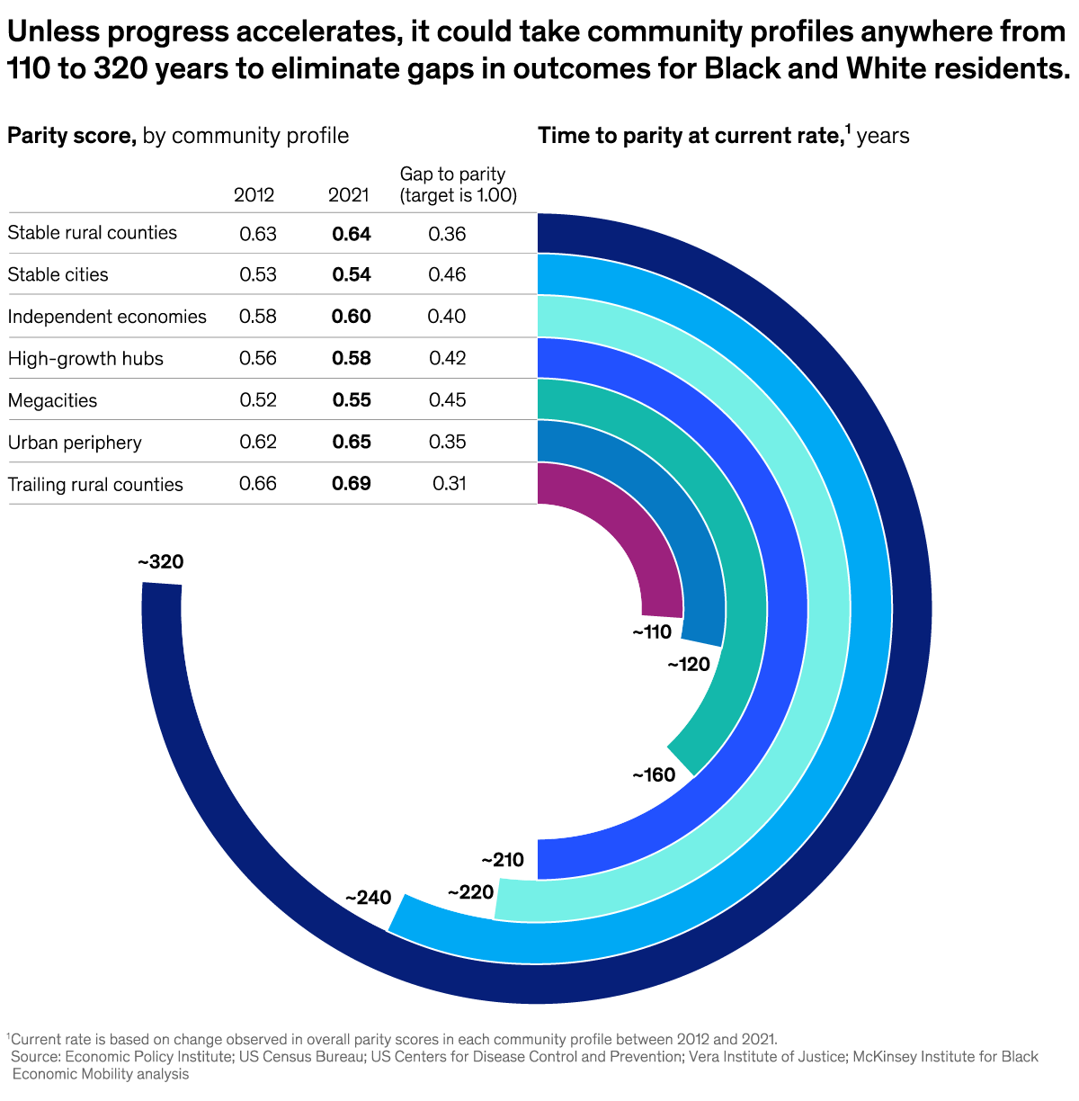 A chart titled “Unless progress accelerates, it could take community profiles anywhere from 110 320 years to eliminate gaps in outcomes for Black and White residents.” Click to open the full article on McKinsey.com.