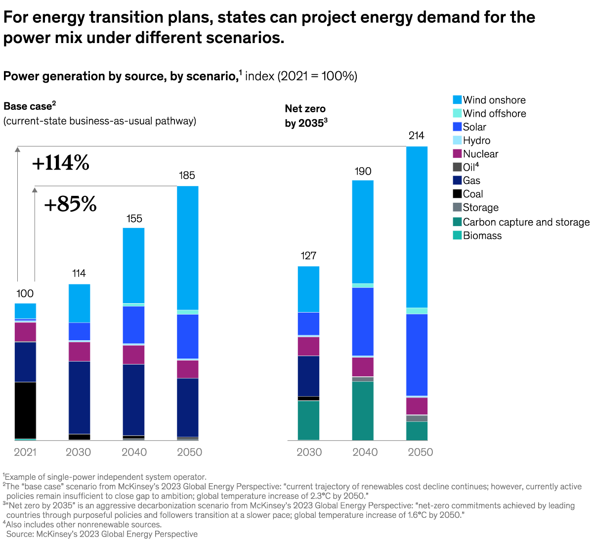 A chart titled “For energy transition plans, states can project energy demand for the power mix under different scenarios.” Click to open the full article on McKinsey.com.