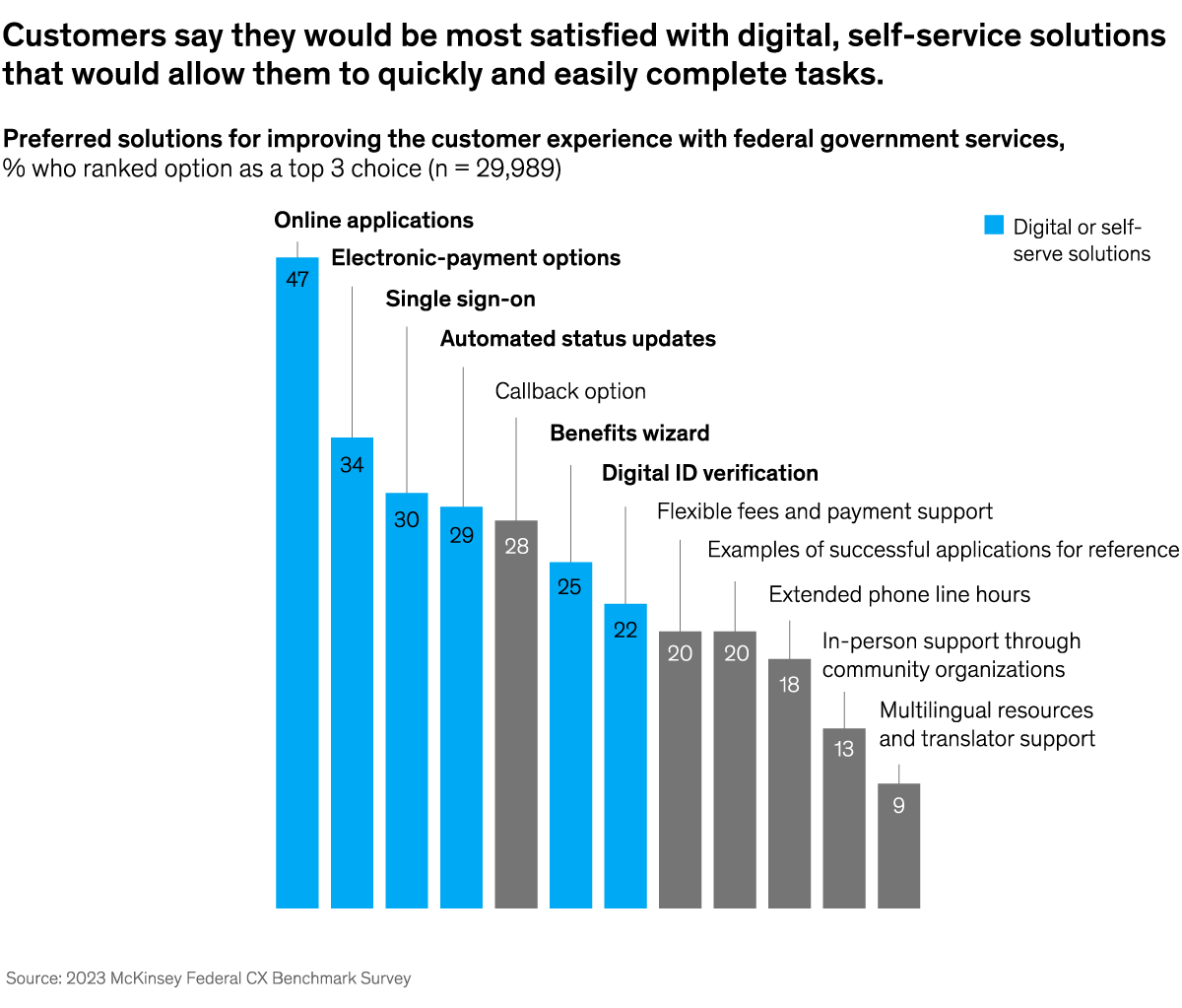 A chart titled “Customers say they would be most satisfied with digital, self-service solutions that would allow them to quickly and easily complete tasks.” Click to open the full article on McKinsey.com.