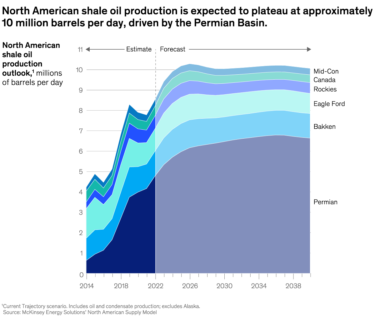 A chart titled “North American shale oil production is expected to plateau at approximately 10 million barrels per day, driven by the Permian Basin.” Click to open the full article on McKinsey.com.