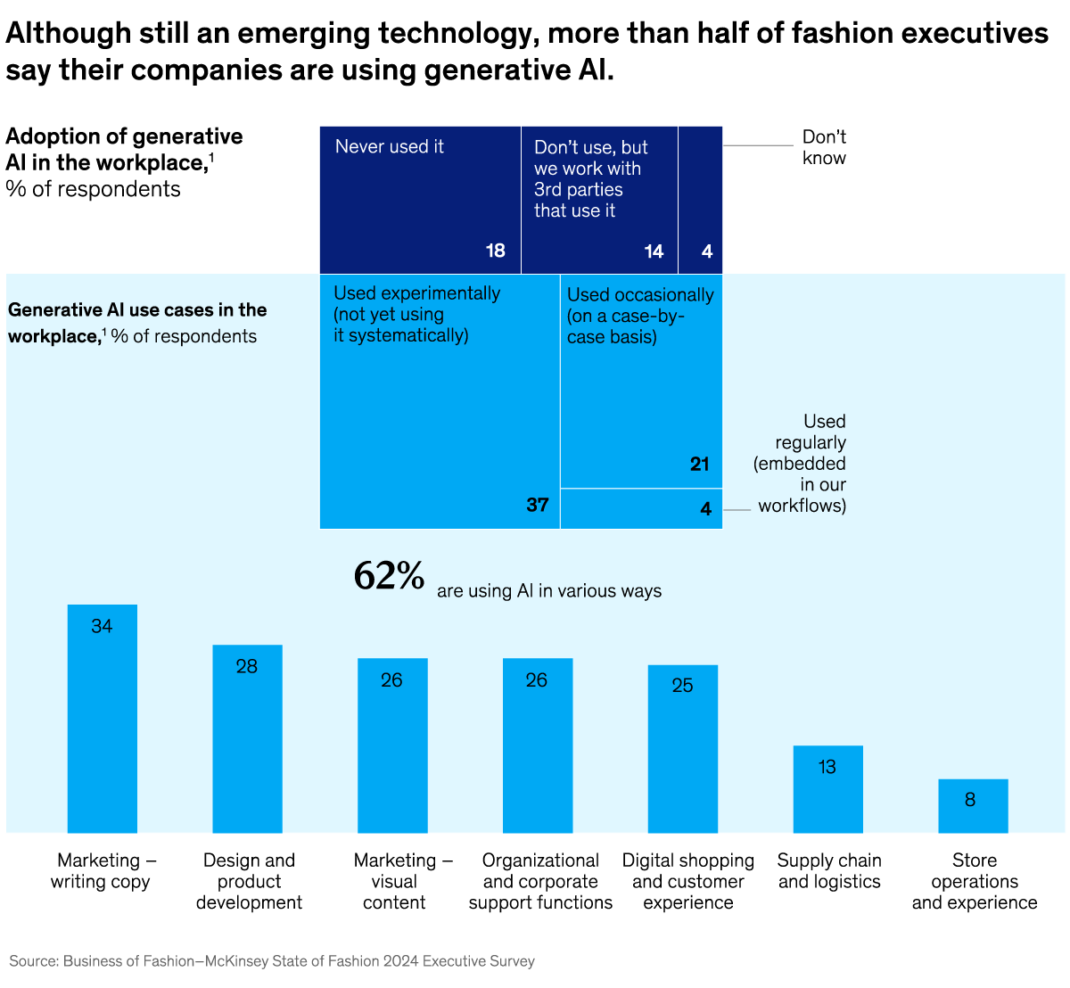 A chart titled “Although still an emerging technology, more than half of fashion executives say their companies are using generative AI.” Click to open the full article on McKinsey.com.