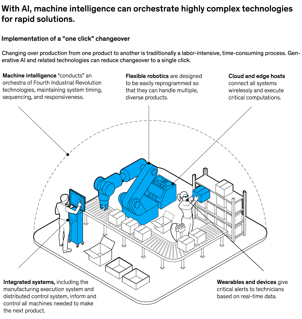 A chart titled “With AI, machine intelligence can orchestrate highly comples technologies for rapid solutions.” Click to open the full article on McKinsey.com.