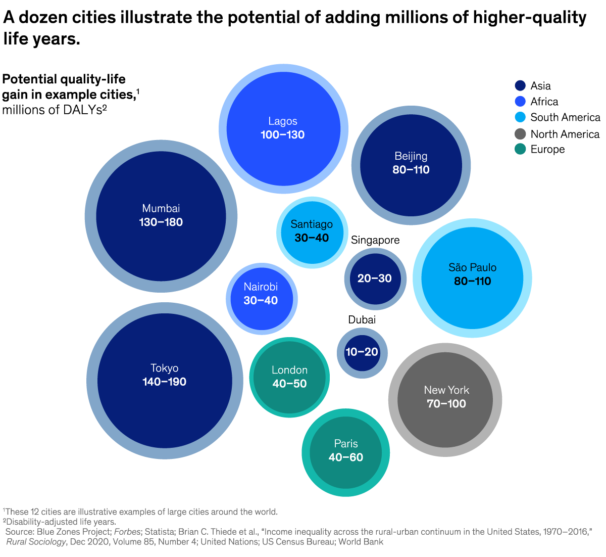 A chart titled “A dozen cities illustrate the potential of adding millions of higher-quality life years.” Click to open the full article on McKinsey.com.