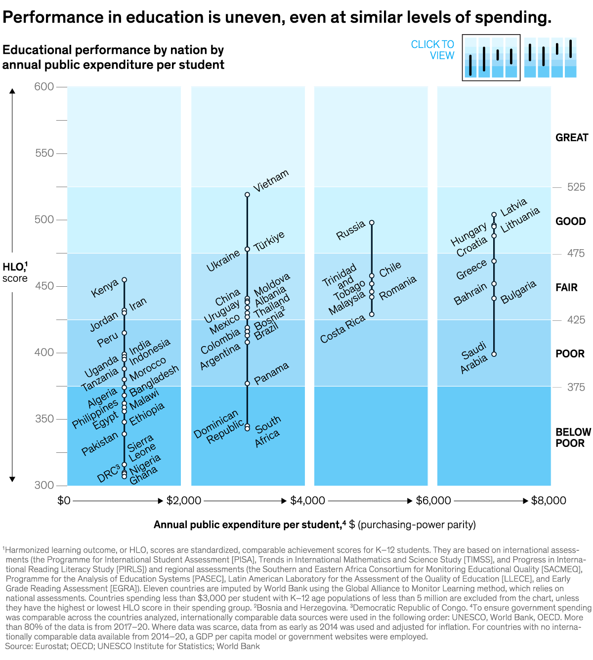 A chart titled “Performance in education is uneven, even at similar levels of spending.” Click to open the full article on McKinsey.com.