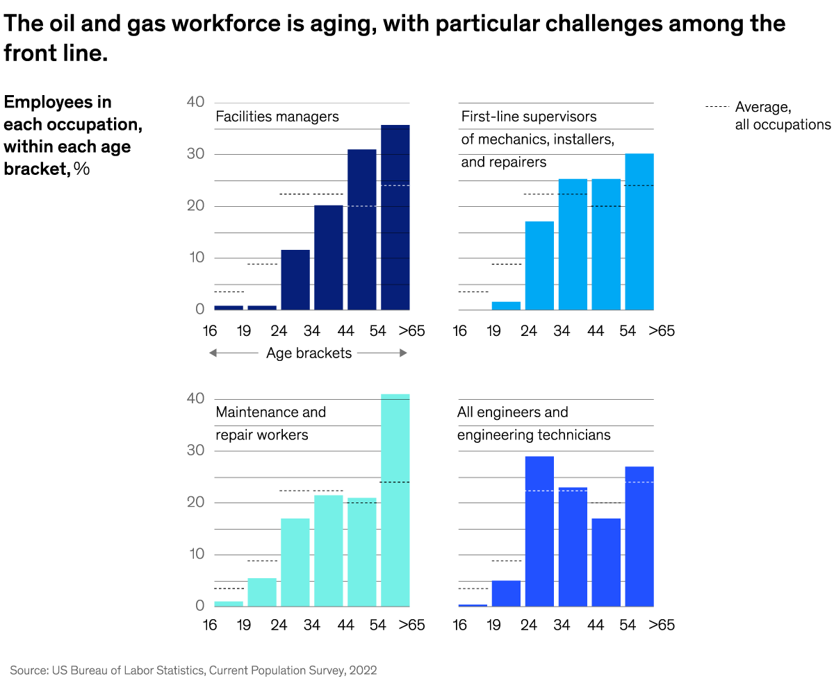 A chart titled “The oil and gas workforce is aging, with particular challenges among the front line.” Click to open the full article on McKinsey.com.
