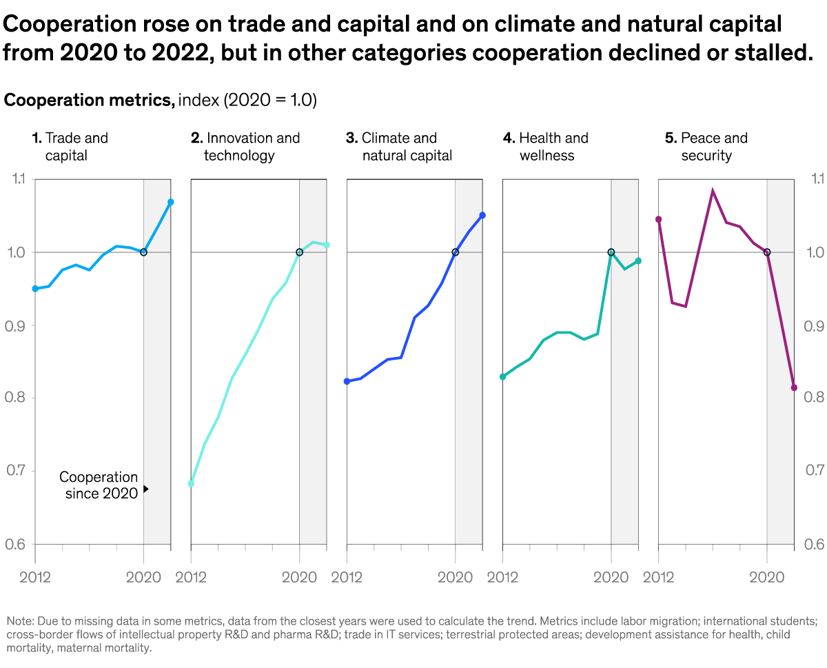 A chart titled “Cooperation rose on trade and capital and on climate and natural capital from 2020 to 2022, but in other categories cooperation declined or stalled.” 