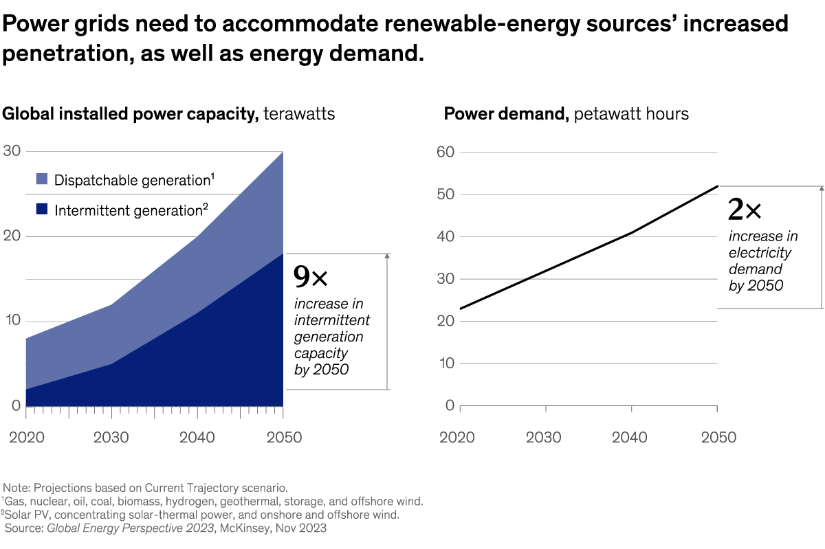 A chart titled “Power grids need to accommodate renewable-energy sources' increased penetration, as well as energy demand.” Click to open the full article on McKinsey.com.