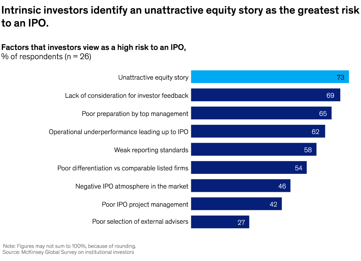 A chart titled “Intrinsic investors identify an unattractive equity story as the greatest risk to an IPO.” Click to open the full article on McKinsey.com.