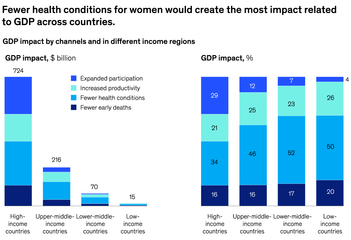 A chart titled “Fewer health conditions for women would create the most impact related to GDP across countries.” Click to open the full article on McKinsey.com.