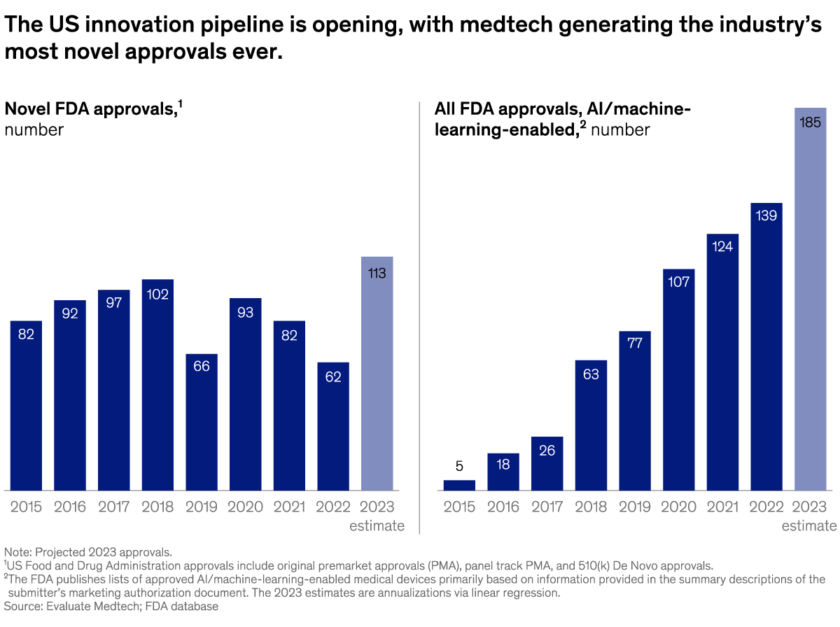 A chart titled “The US innovation pipeline is opening, with medtech generating the industry's most novel approvals ever.” Click to open the full article on McKinsey.com.