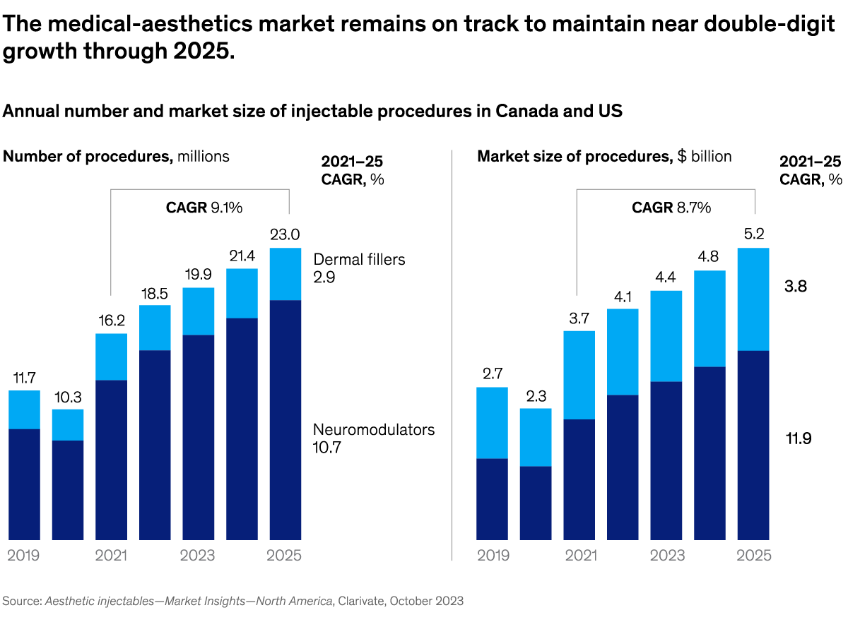 A chart titled “Consumers are shifting to more accessible sports.” Click to open the full article on McKinsey.com.