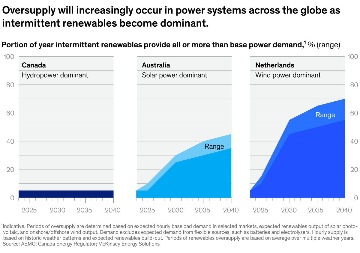 A chart titled “Oversupply will increasingly occur in power systems across the globe as intermittent renewables become dominant.” Click to open the full article on McKinsey.com.